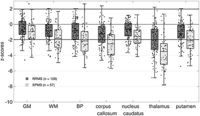 MRI-Based Brain Volumetry at a Single Time Point Complements Clinical Evaluation of Patients With Multiple Sclerosis in an Outpatient Setting